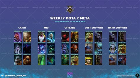 dota 2 7.35c meta heroes|Dota2ProTracker .